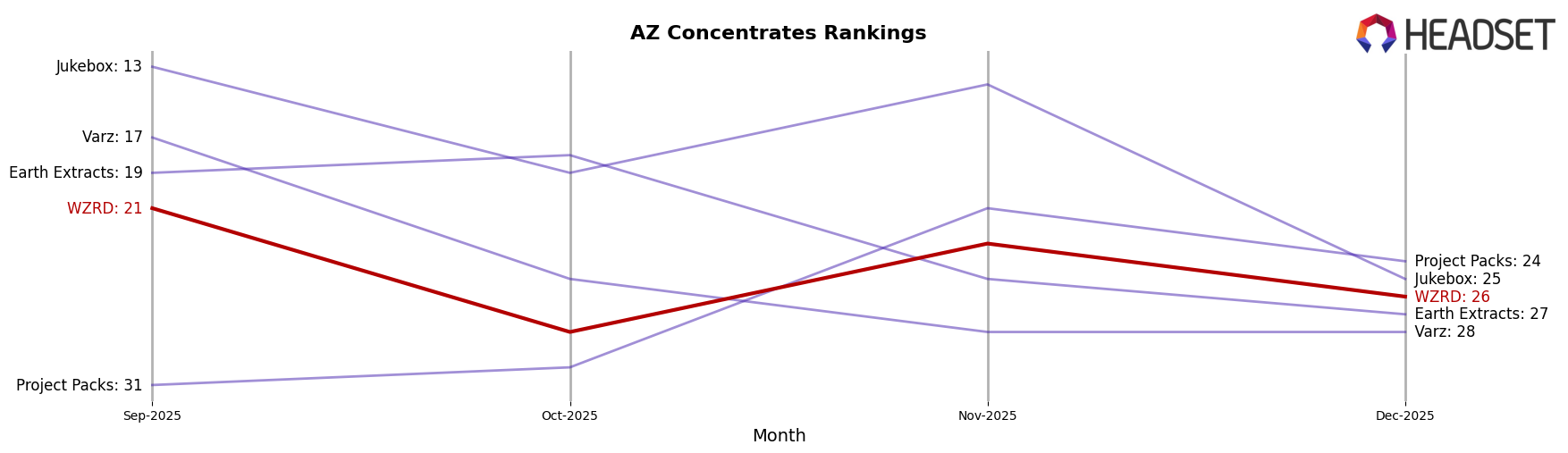WZRD market ranking for AZ Concentrates