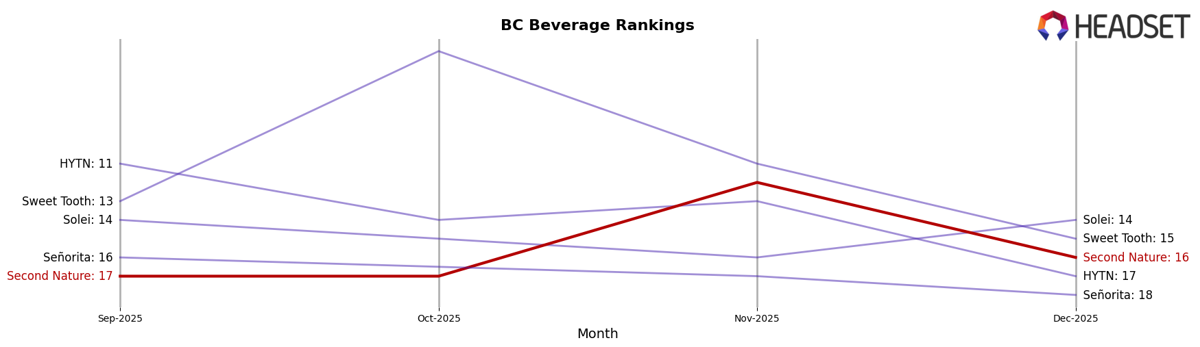 Second Nature market ranking for BC Beverage
