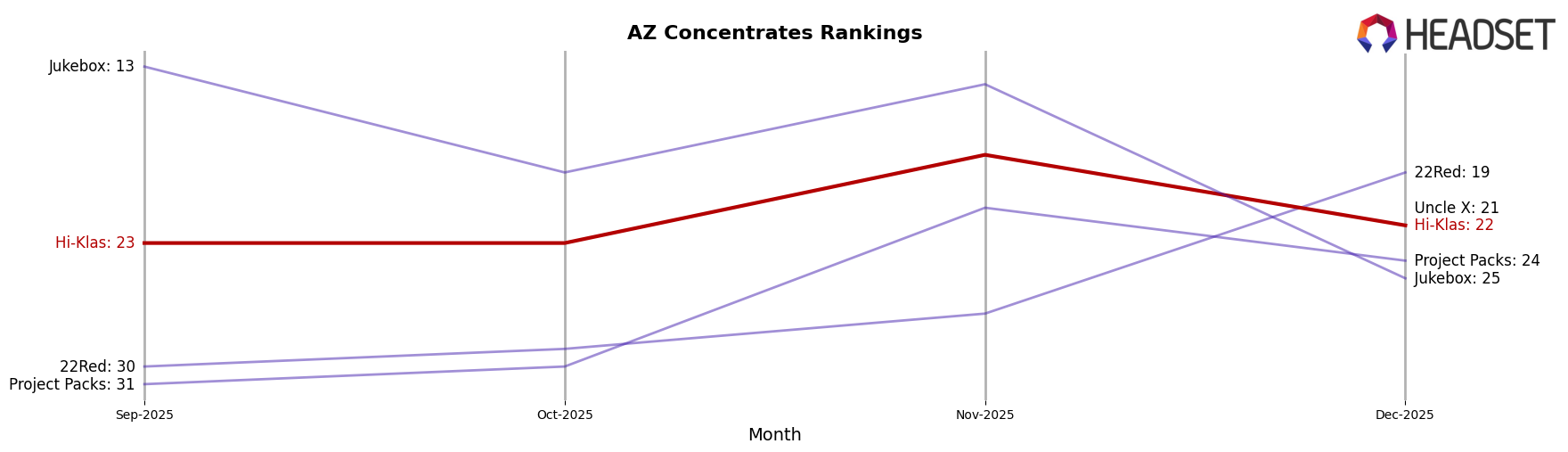Hi-Klas market ranking for AZ Concentrates