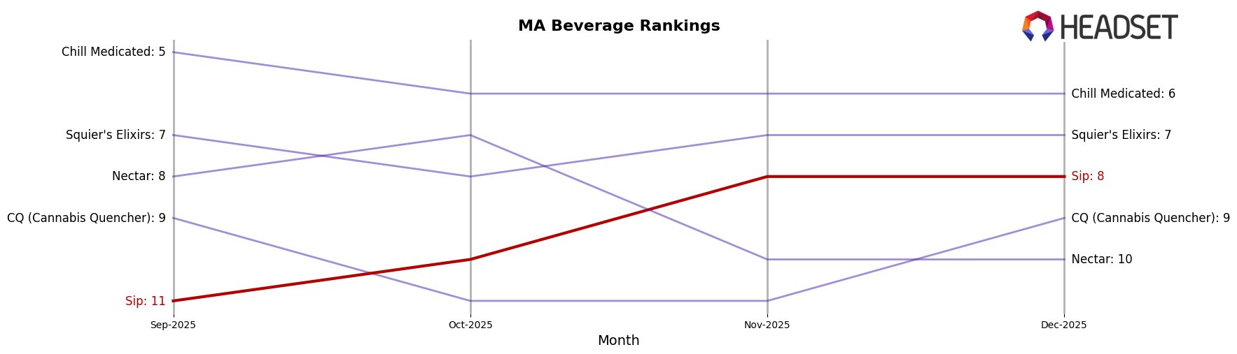 Sip market ranking for MA Beverage