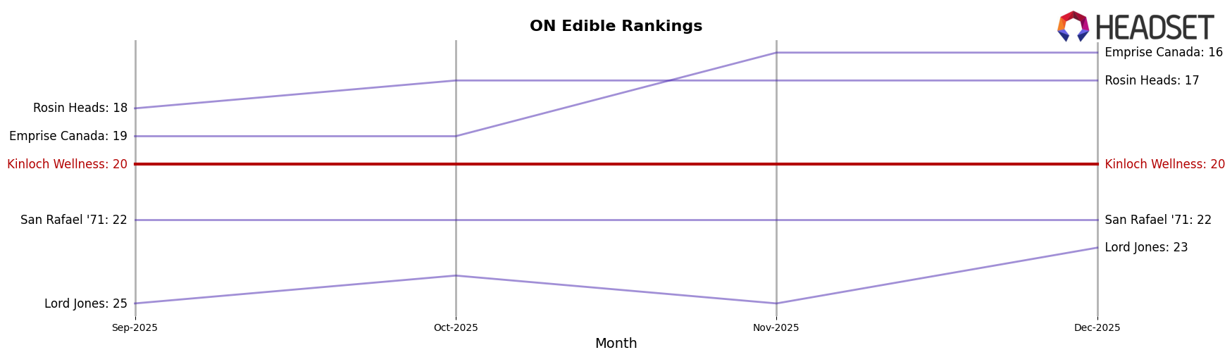 Kinloch Wellness market ranking for ON Edible