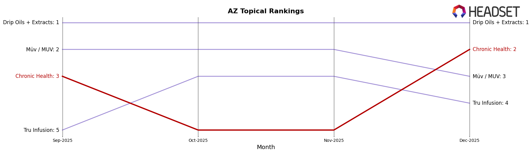 Chronic Health market ranking for AZ Topical
