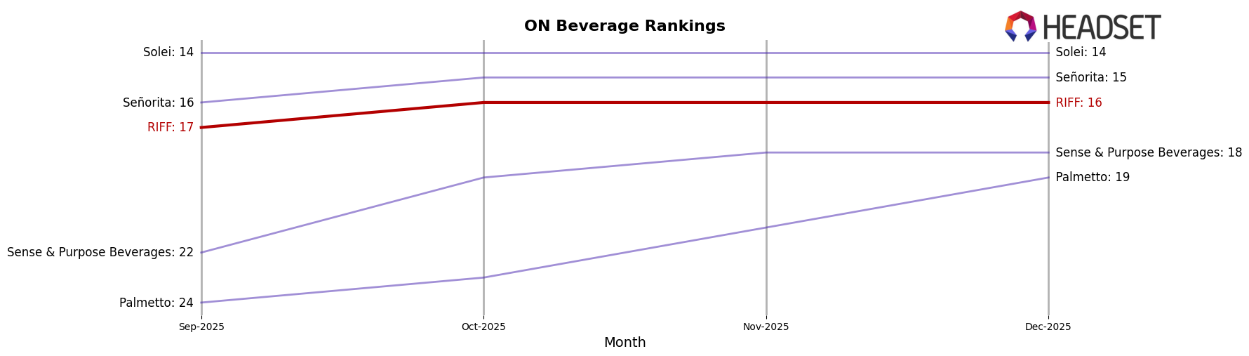 RIFF market ranking for ON Beverage