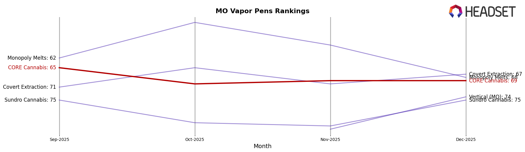 CORE Cannabis market ranking for MO Vapor Pens