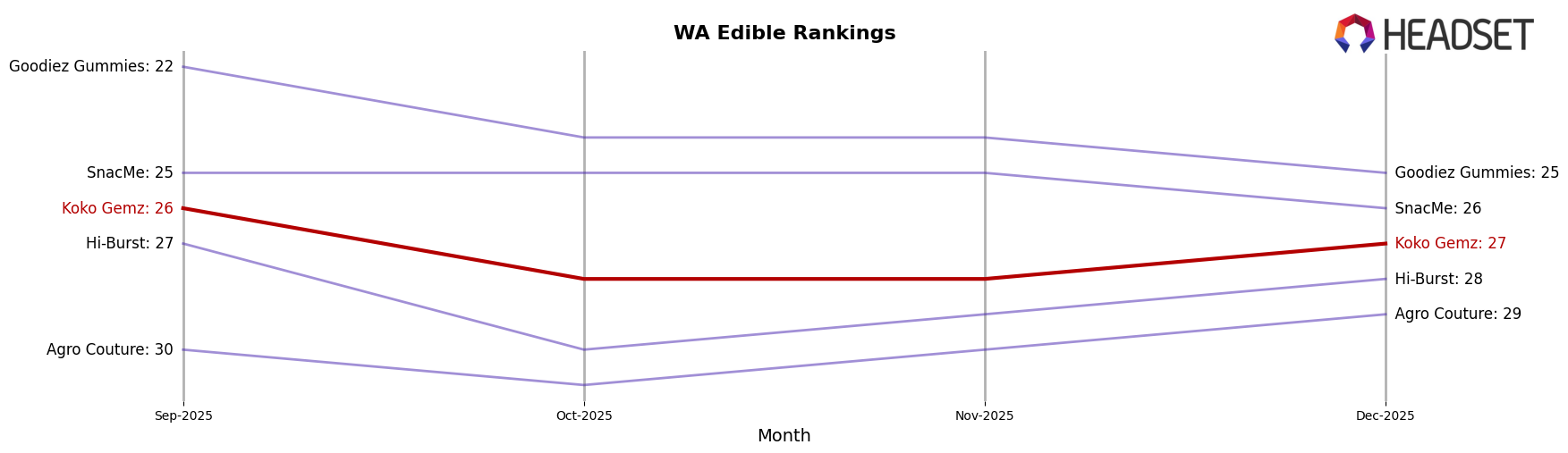 Koko Gemz market ranking for WA Edible