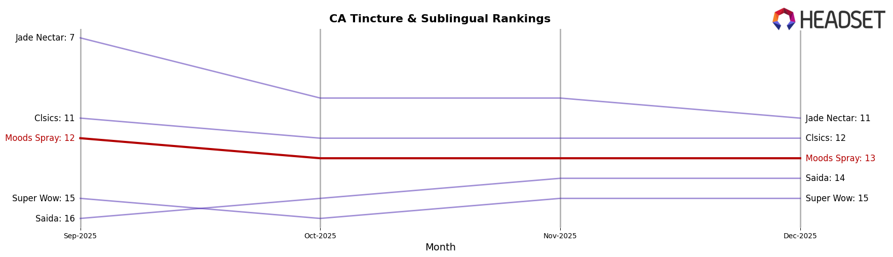 Moods Spray market ranking for CA Tincture & Sublingual