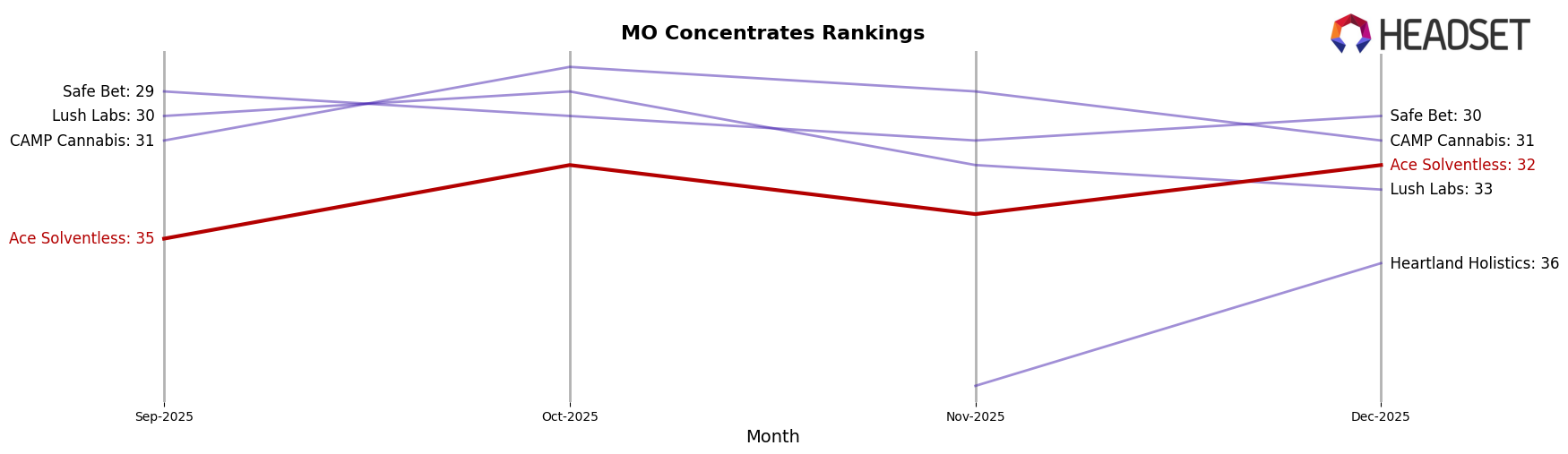 Ace Solventless market ranking for MO Concentrates