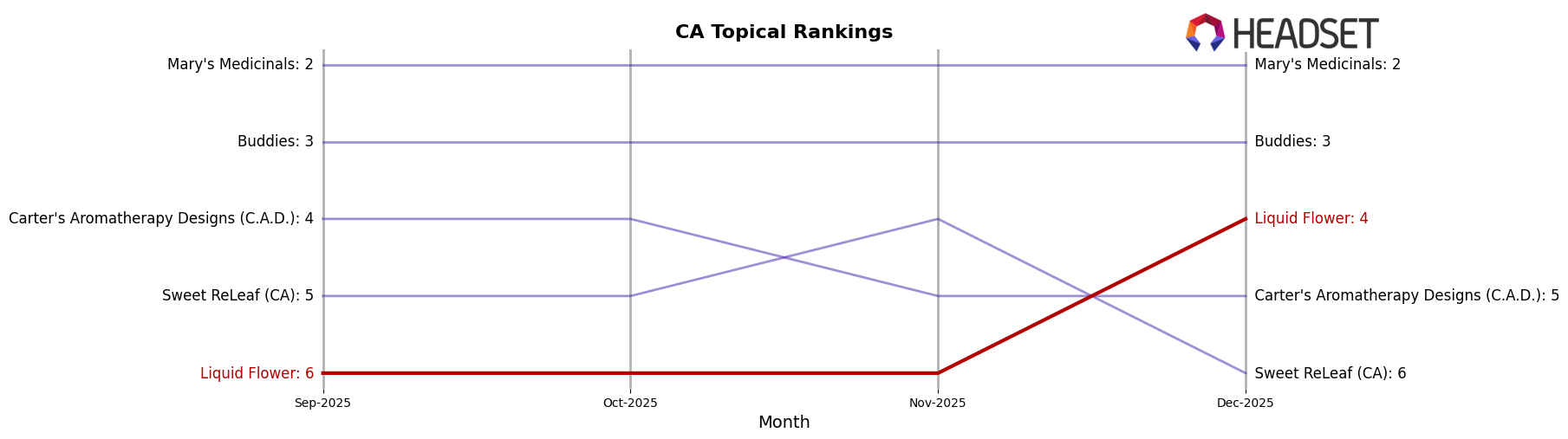 Liquid Flower market ranking for CA Topical