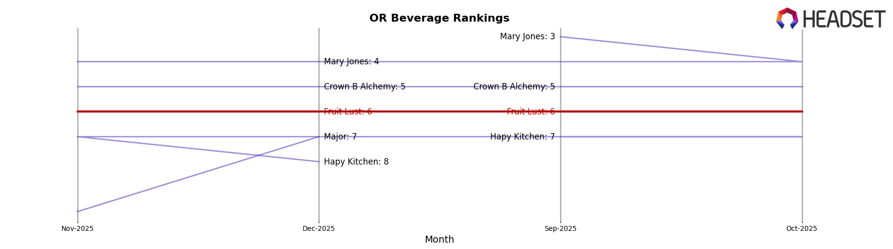 Fruit Lust market ranking for OR Beverage
