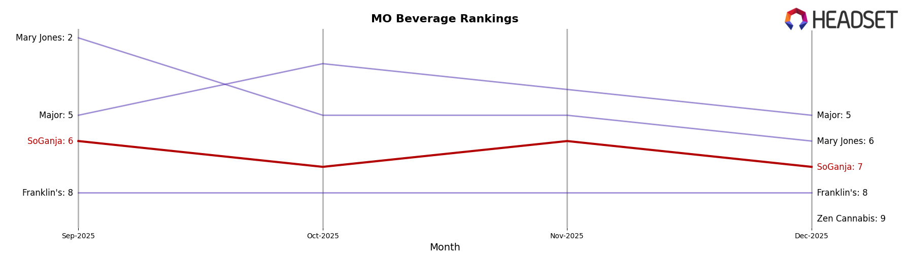 SoGanja market ranking for MO Beverage