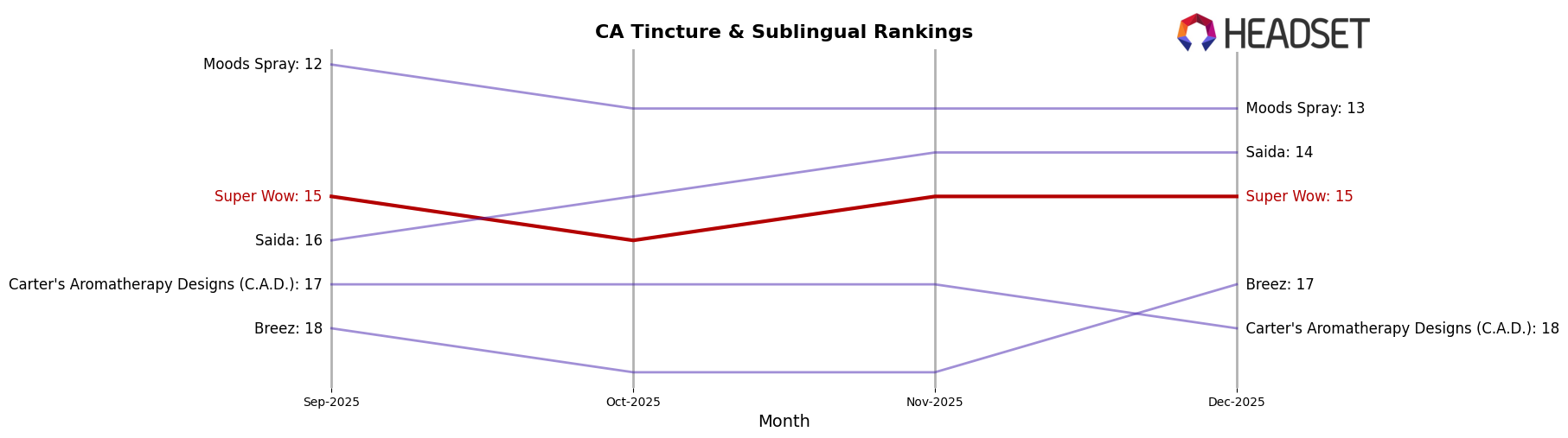 Super Wow market ranking for CA Tincture & Sublingual