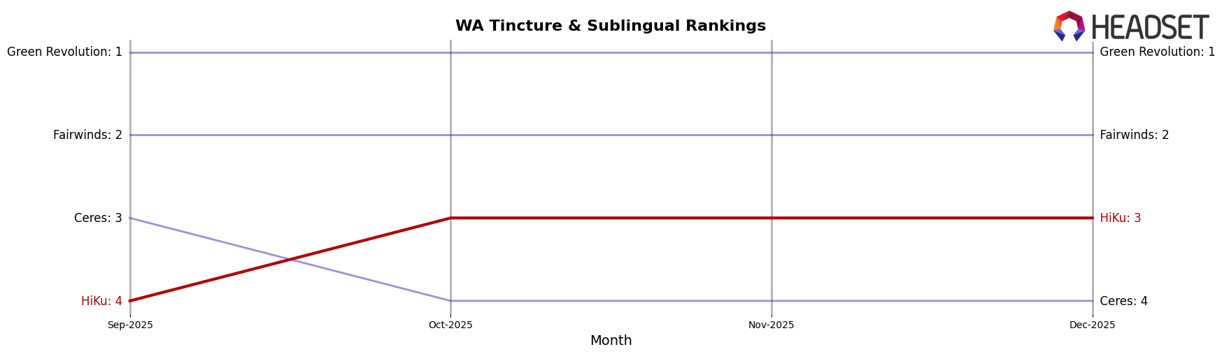 HiKu market ranking for WA Tincture & Sublingual