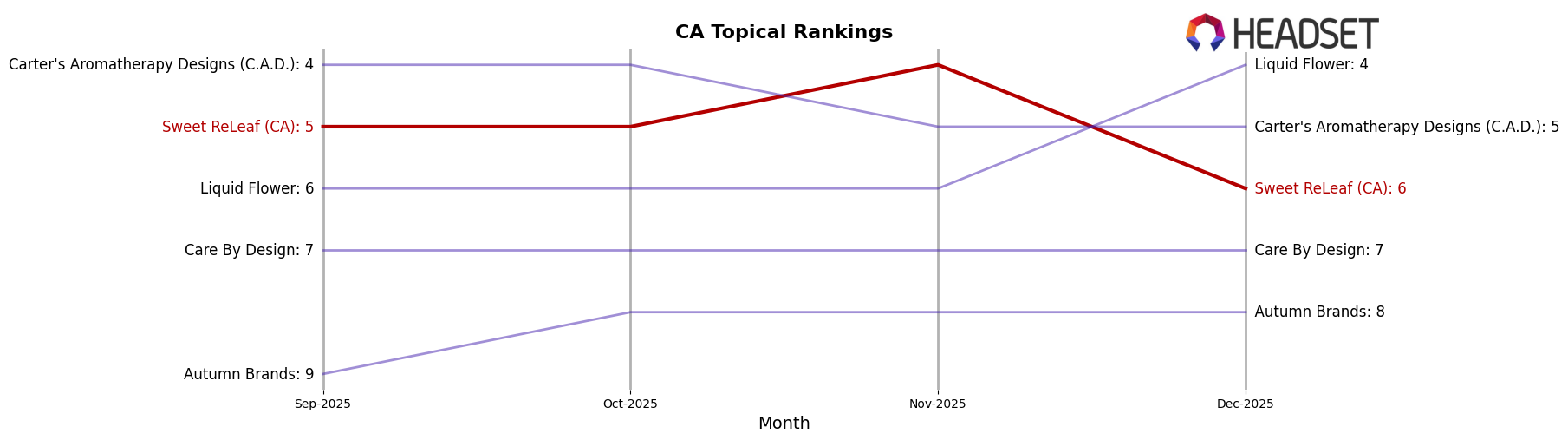 Sweet ReLeaf (CA) market ranking for CA Topical