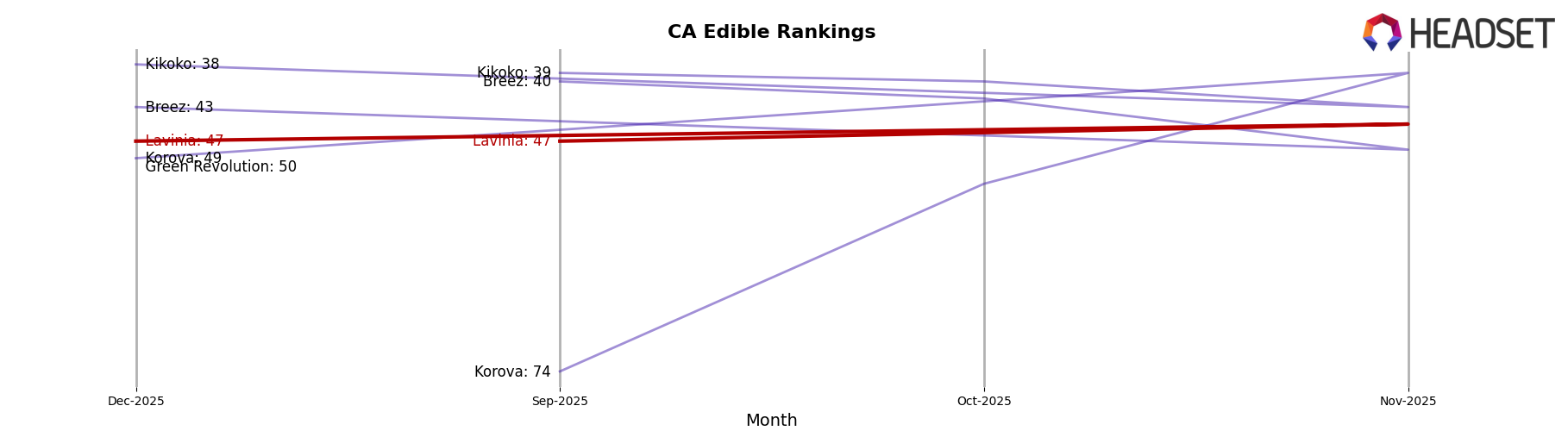 Lavinia market ranking for CA Edible