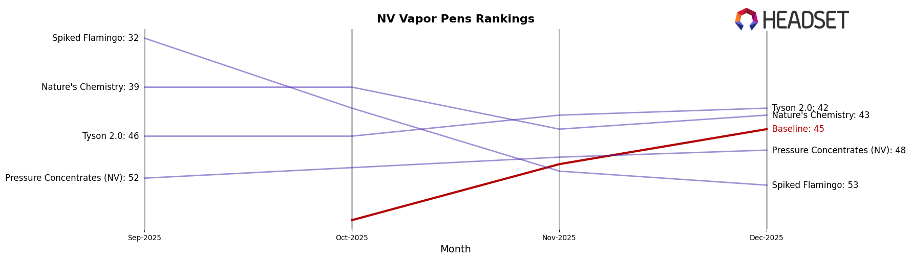 Baseline market ranking for NV Vapor Pens
