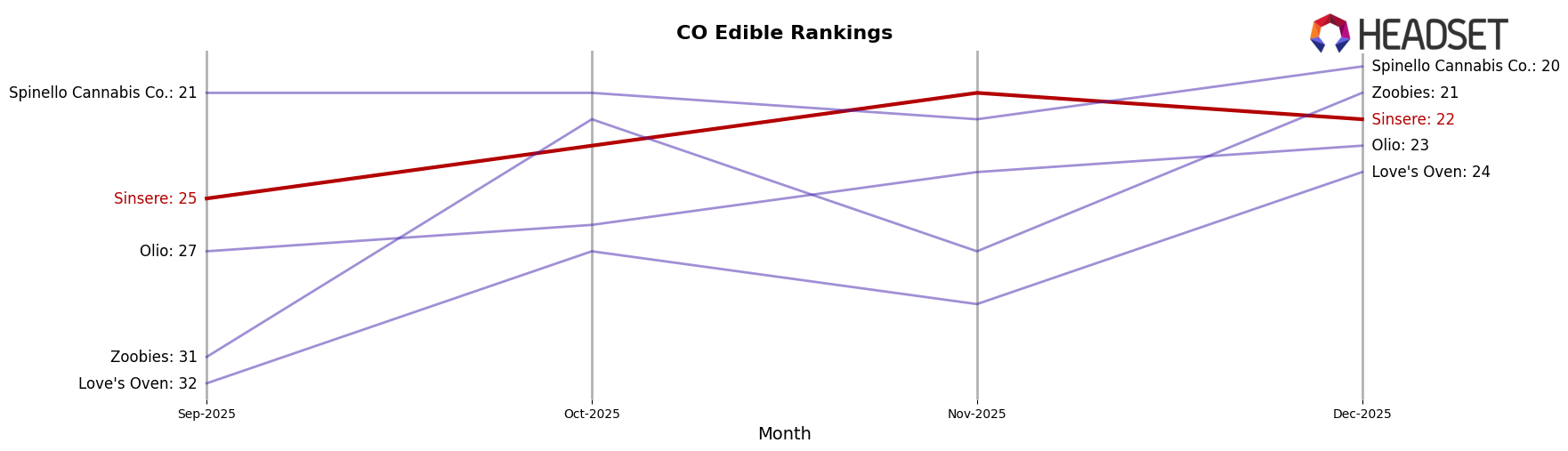 Sinsere market ranking for CO Edible