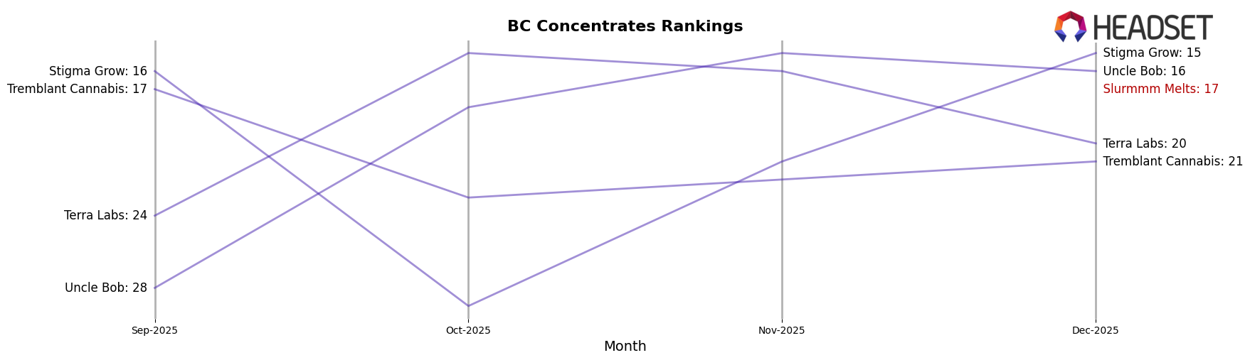 Slurmmm Melts market ranking for BC Concentrates