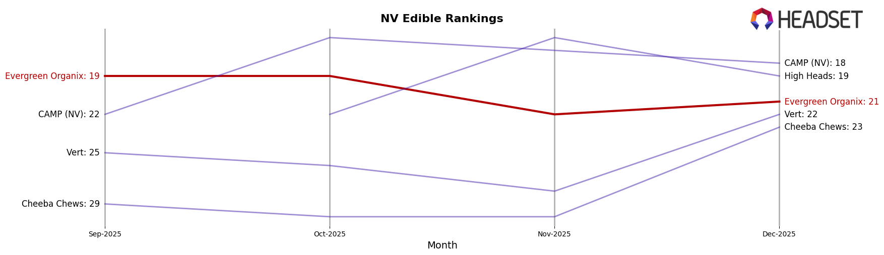 Evergreen Organix market ranking for NV Edible