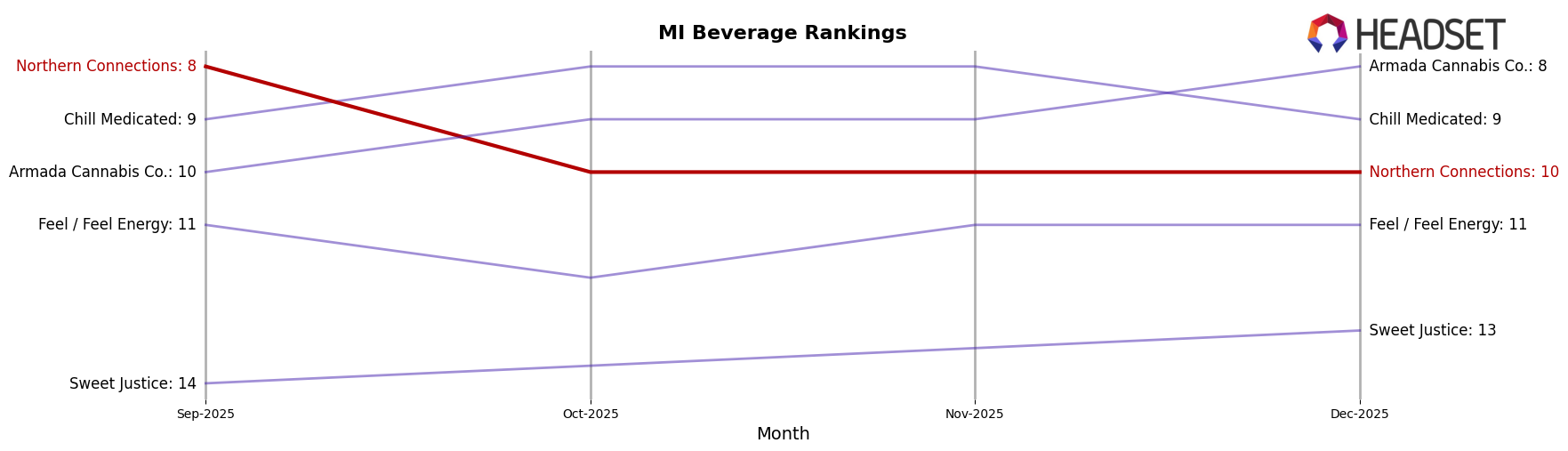 Northern Connections market ranking for MI Beverage