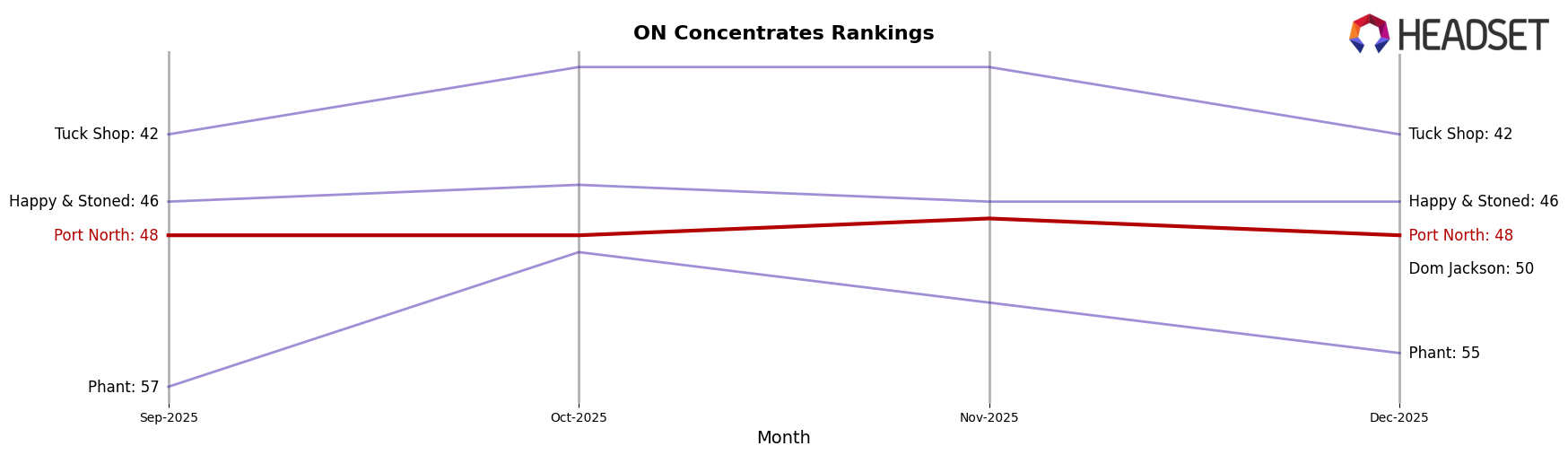 Port North market ranking for ON Concentrates
