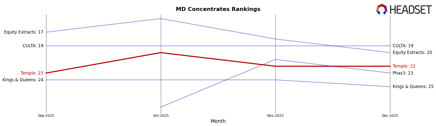 Temple market ranking for MD Concentrates