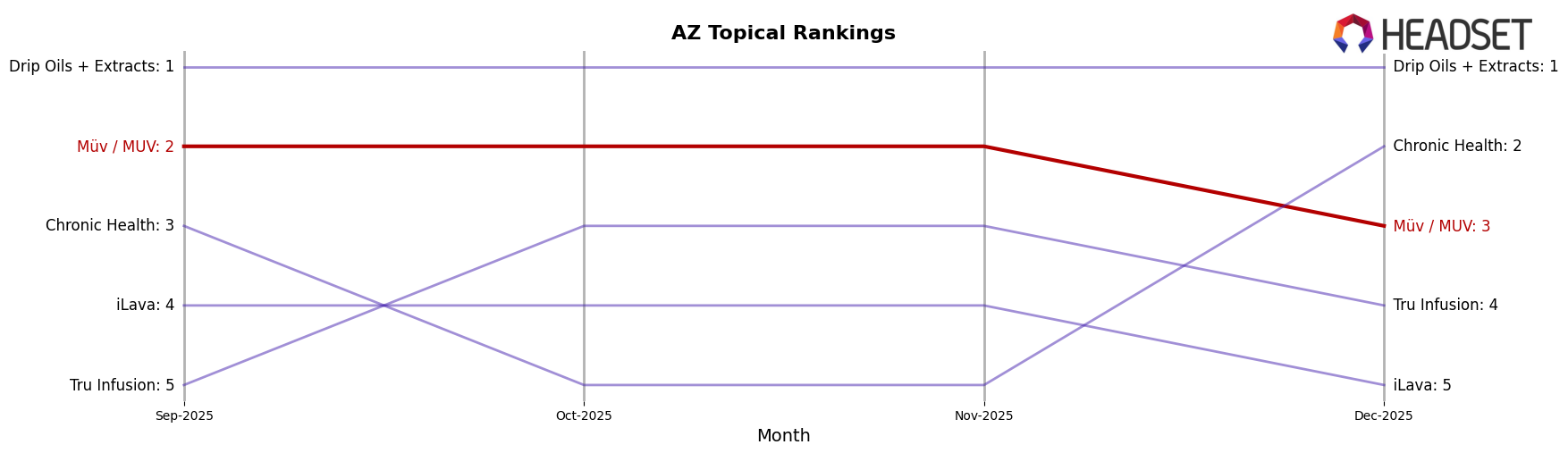 Müv / MUV market ranking for AZ Topical