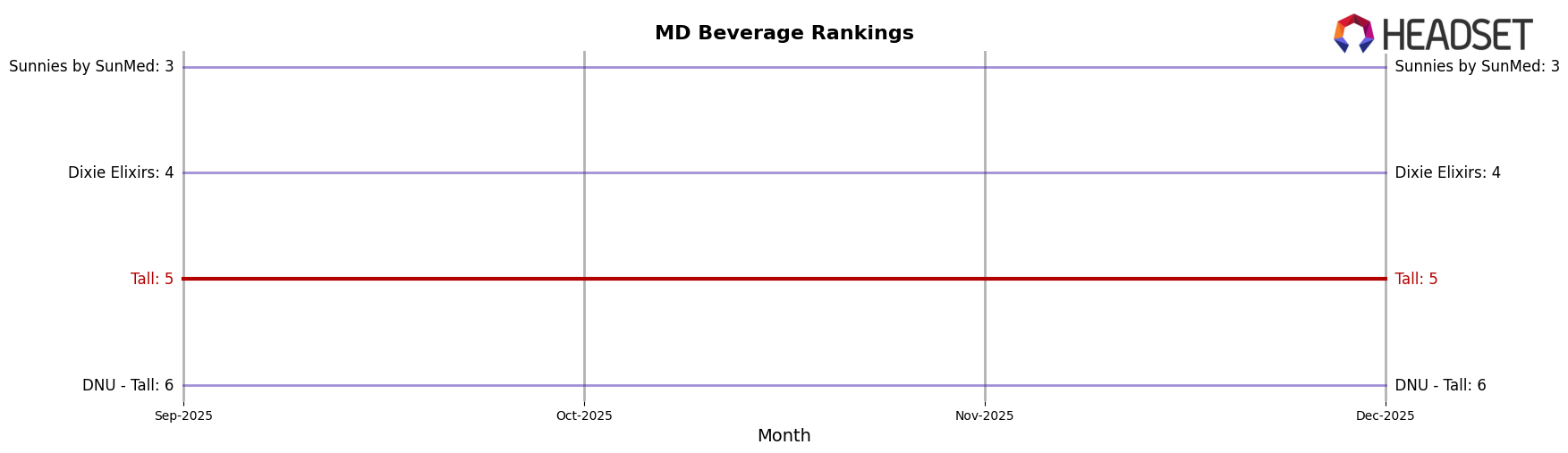 Tall market ranking for MD Beverage