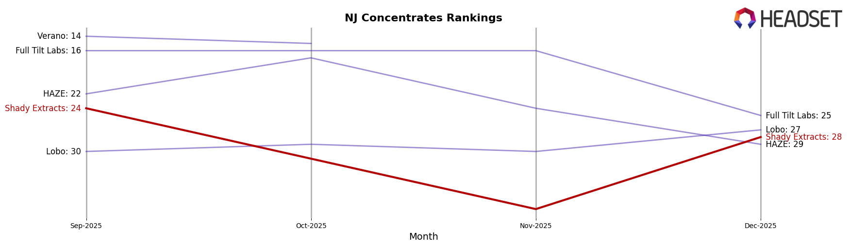 Shady Extracts market ranking for NJ Concentrates