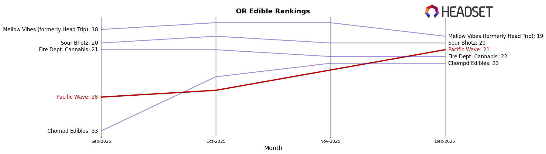 Pacific Wave market ranking for OR Edible