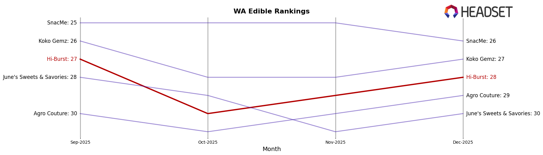 Hi-Burst market ranking for WA Edible