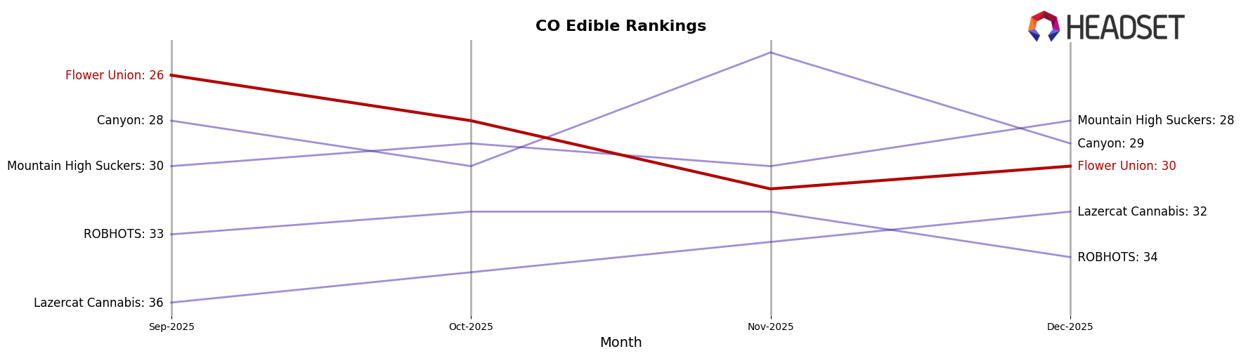 Flower Union market ranking for CO Edible