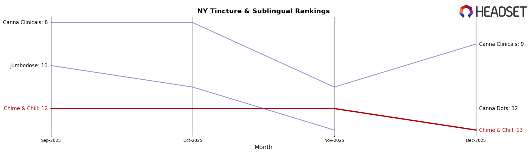 Chime & Chill market ranking for NY Tincture & Sublingual