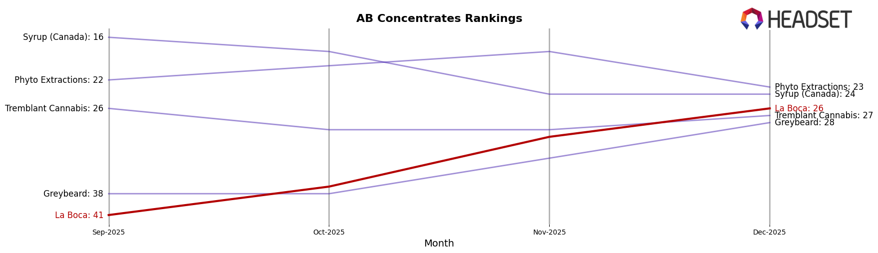 La Boca market ranking for AB Concentrates