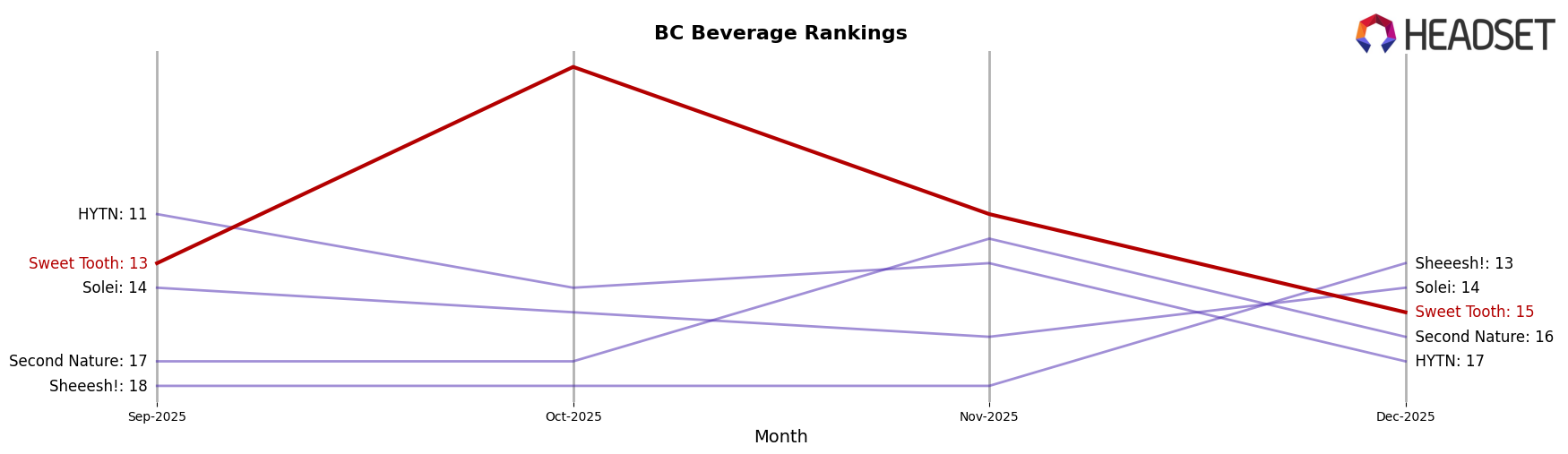 Sweet Tooth market ranking for BC Beverage