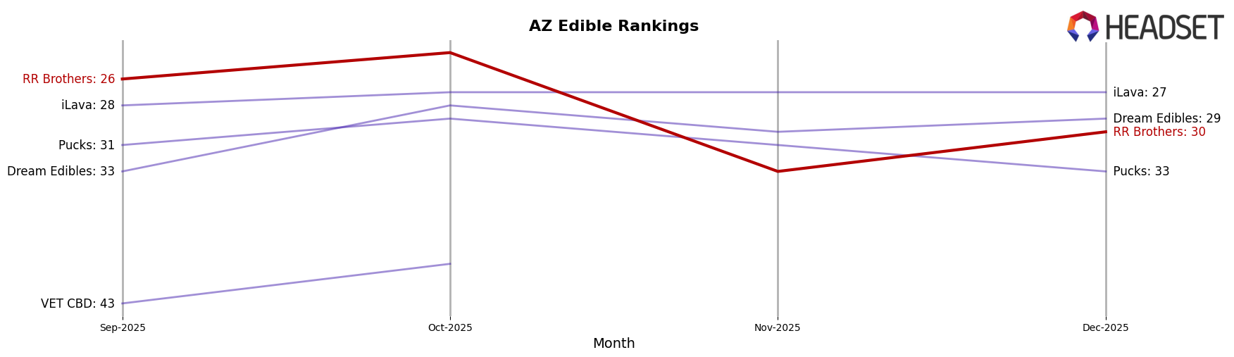 RR Brothers market ranking for AZ Edible