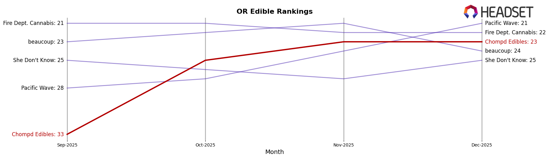 Chompd Edibles market ranking for OR Edible
