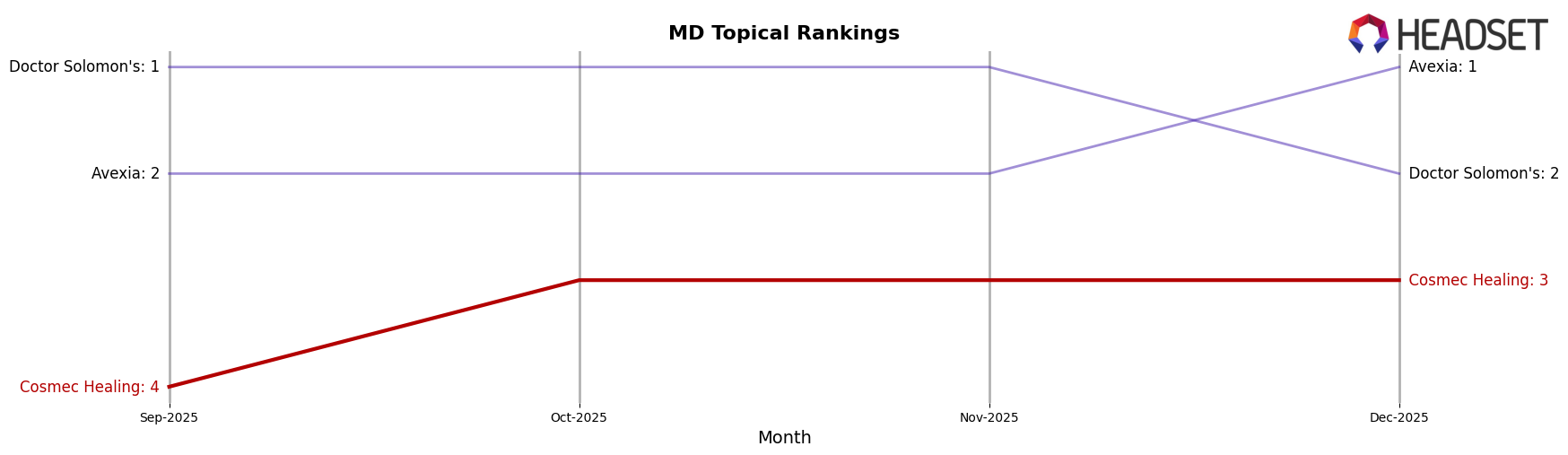 Cosmec Healing market ranking for MD Topical