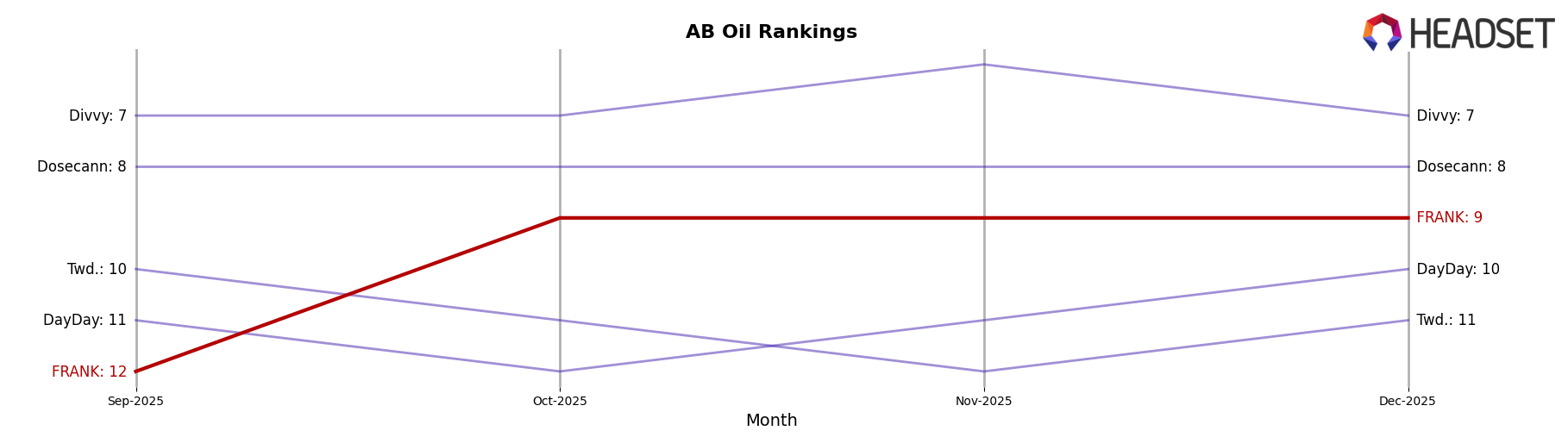 FRANK market ranking for AB Oil