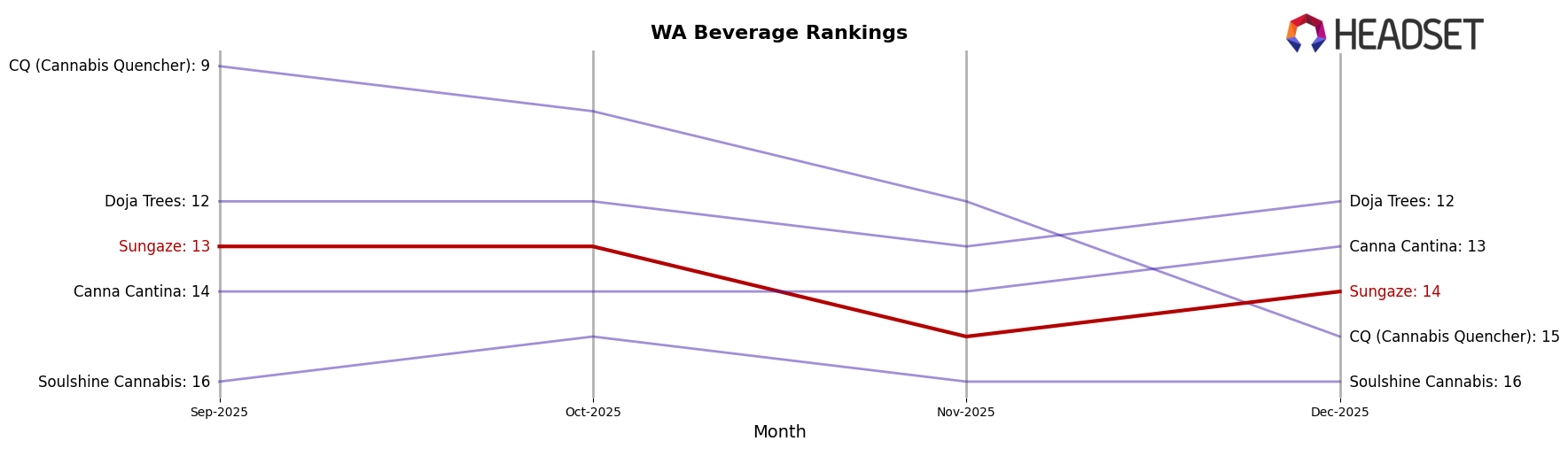 Sungaze market ranking for WA Beverage