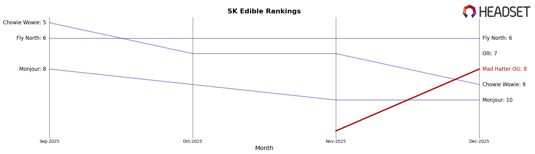 Mad Hatter OG market ranking for SK Edible
