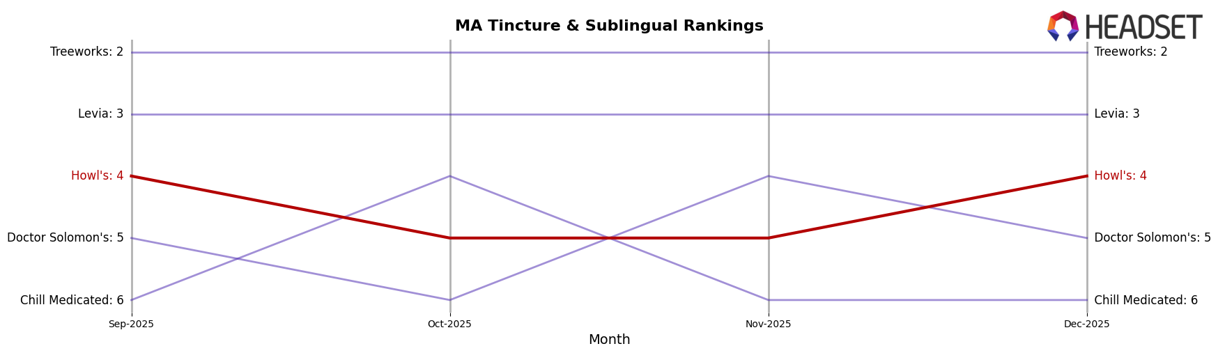 Howl's market ranking for MA Tincture & Sublingual