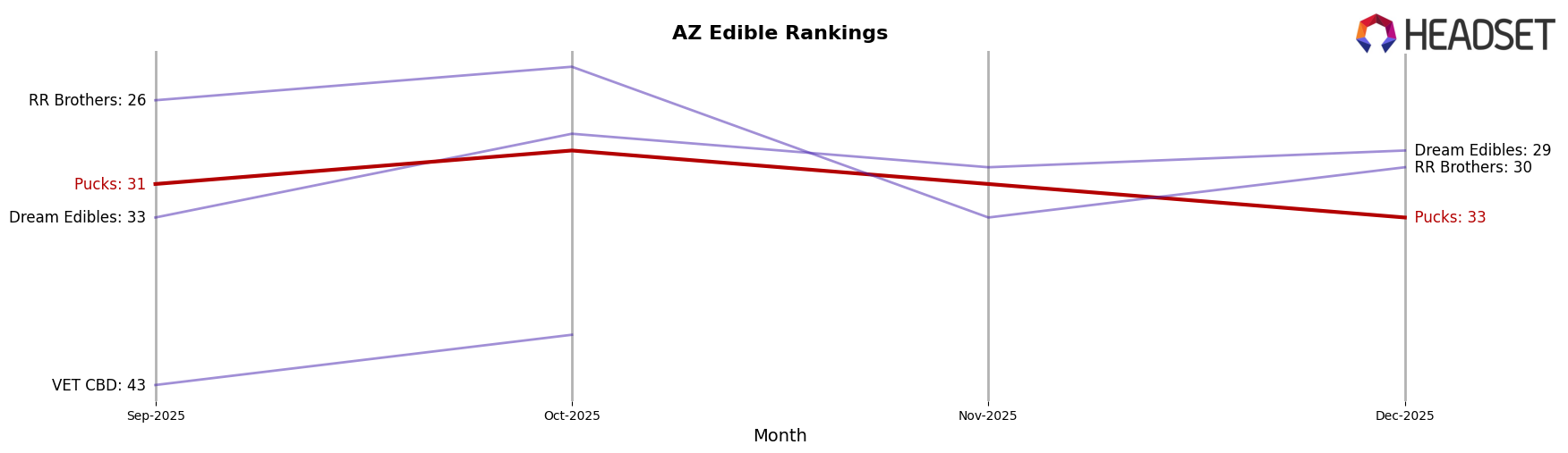 Pucks market ranking for AZ Edible