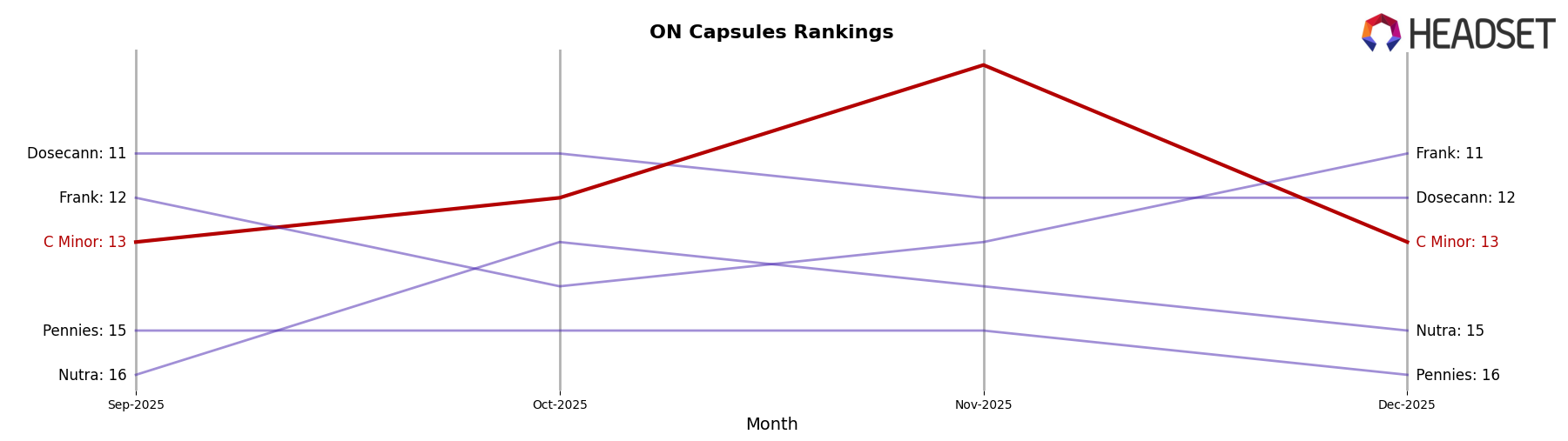 C Minor market ranking for ON Capsules