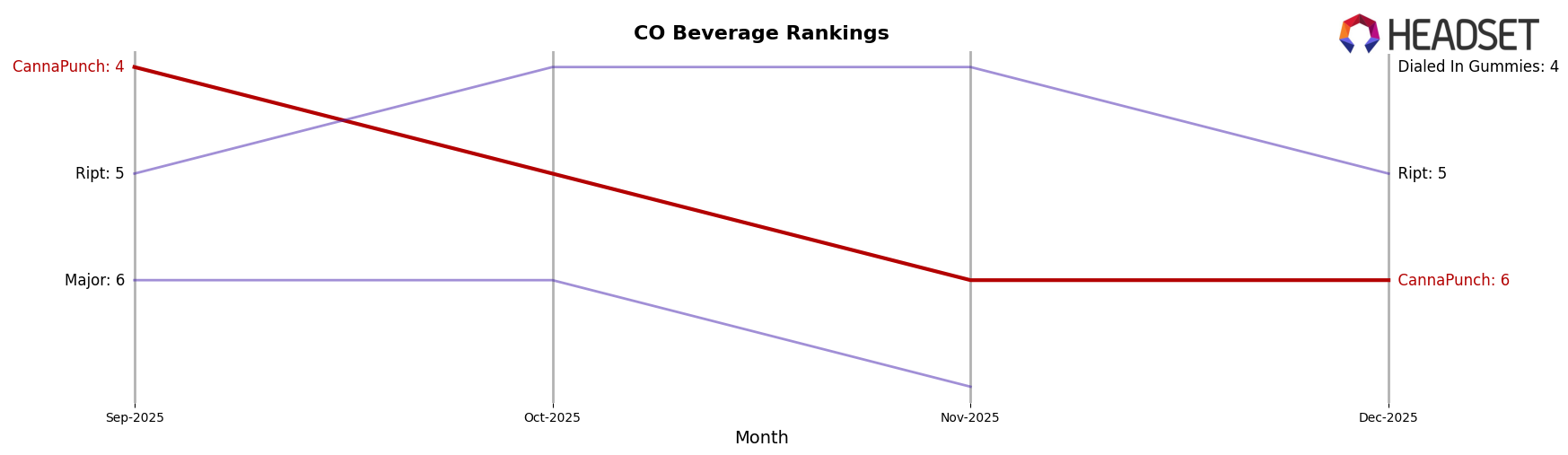 CannaPunch market ranking for CO Beverage
