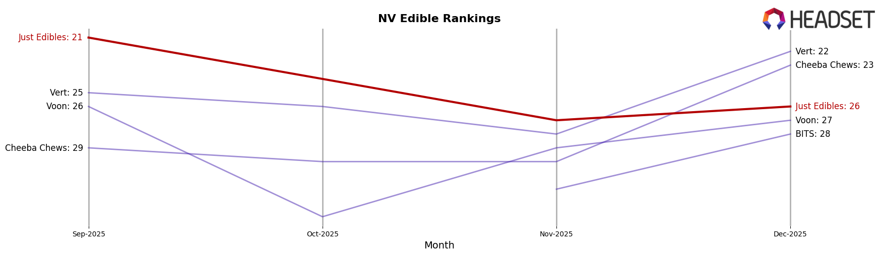 Just Edibles market ranking for NV Edible