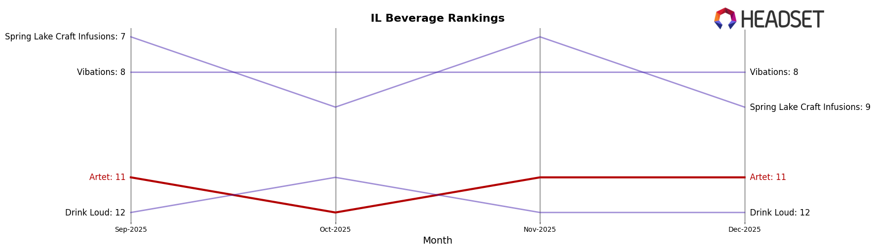 Artet market ranking for IL Beverage