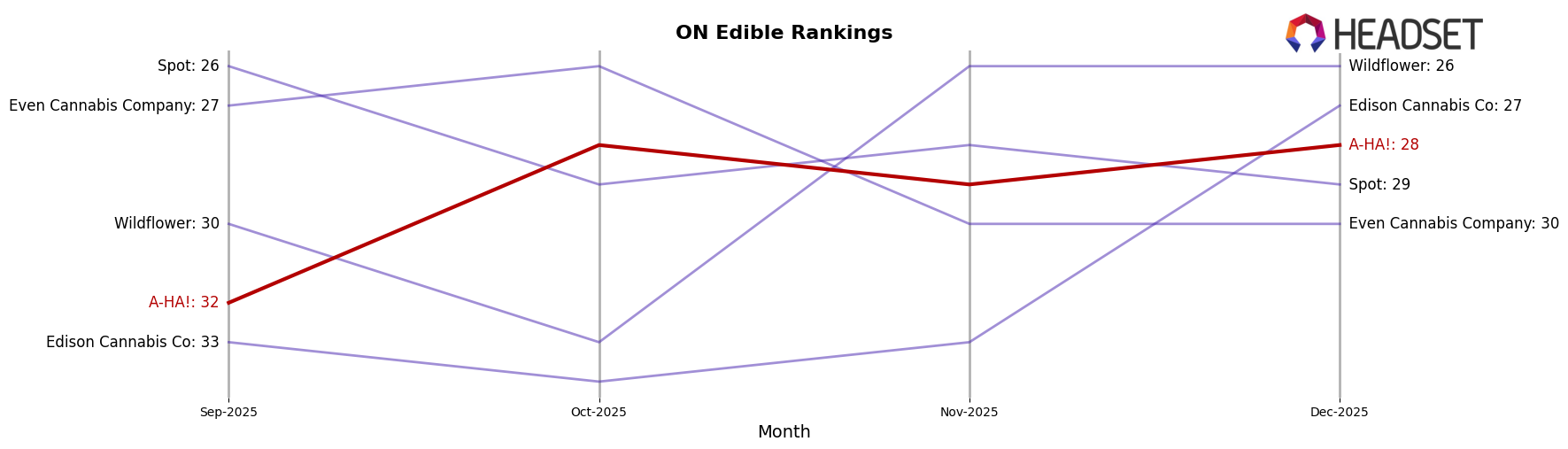 A-HA! market ranking for ON Edible