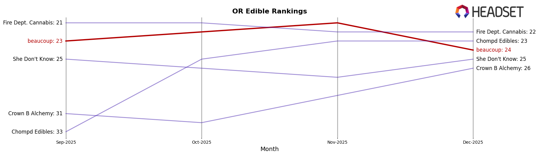 beaucoup market ranking for OR Edible