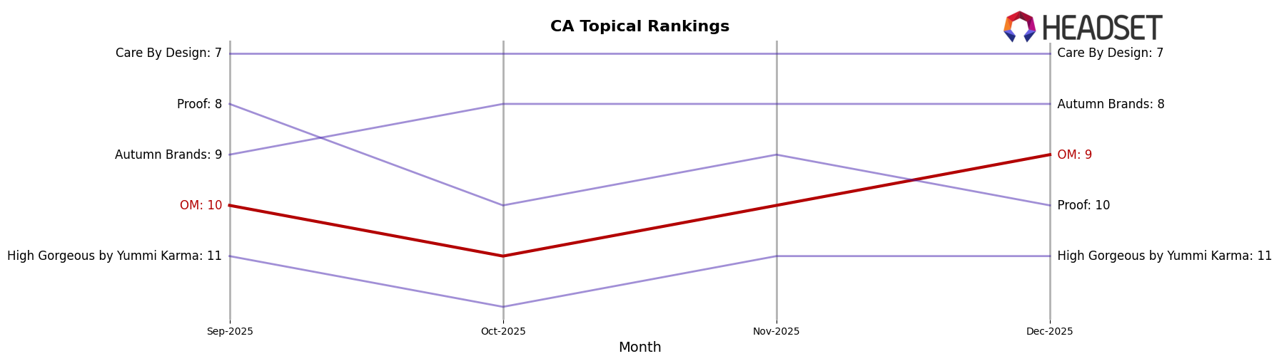 OM market ranking for CA Topical