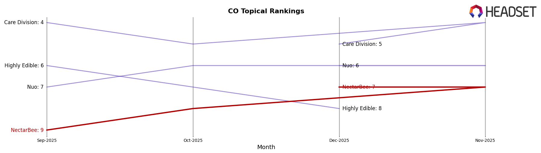 NectarBee market ranking for CO Topical